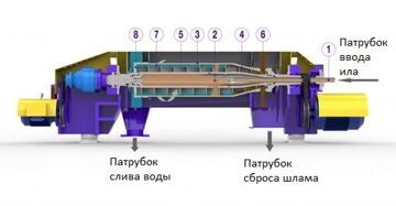 Внутреннее устройство декантера1